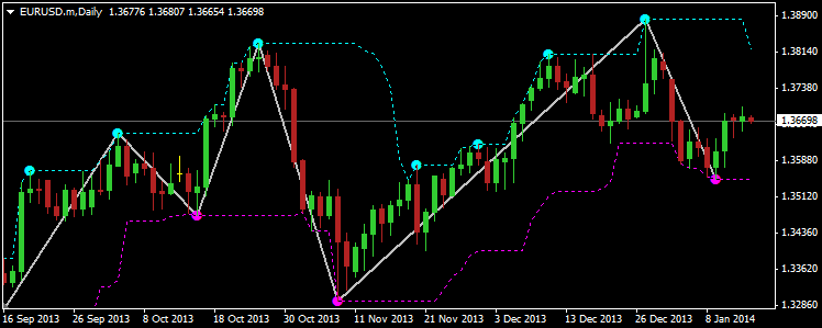 Dt zigzag lauer forex indicator