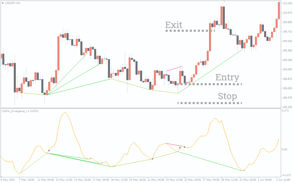 اضغط على الصورة لعرض أكبر. 

الإسم:	OsMA_Divergence_4.png 
مشاهدات:	160 
الحجم:	27.3 كيلوبايت 
الهوية:	942177