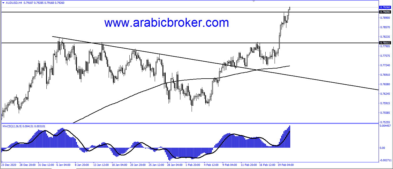 الاسترالى دولار – المضارب العربي