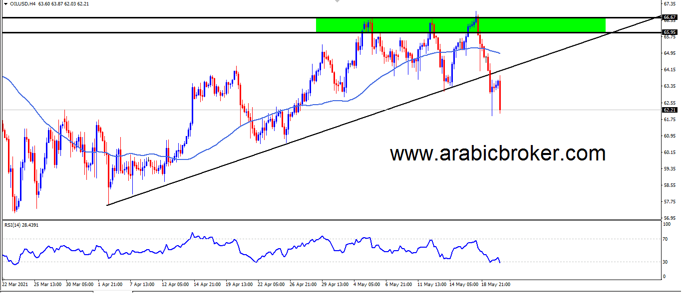 بترول – المضارب العربي