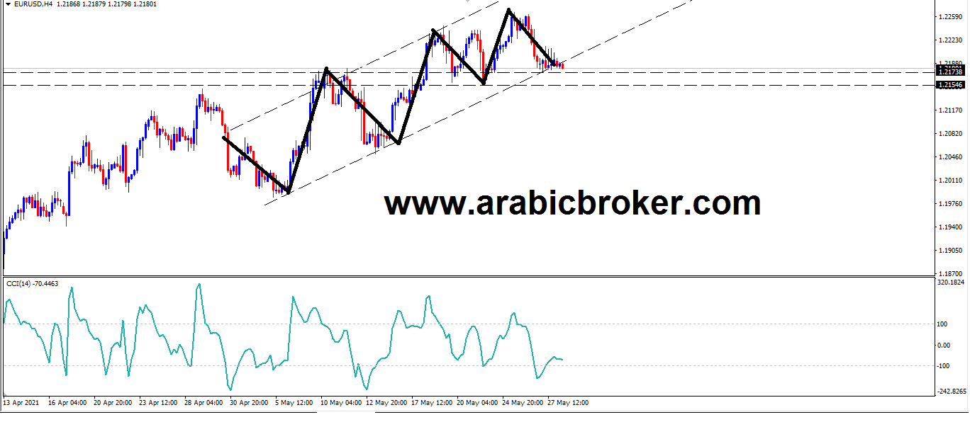 يورو دلولار – المضارب العربي