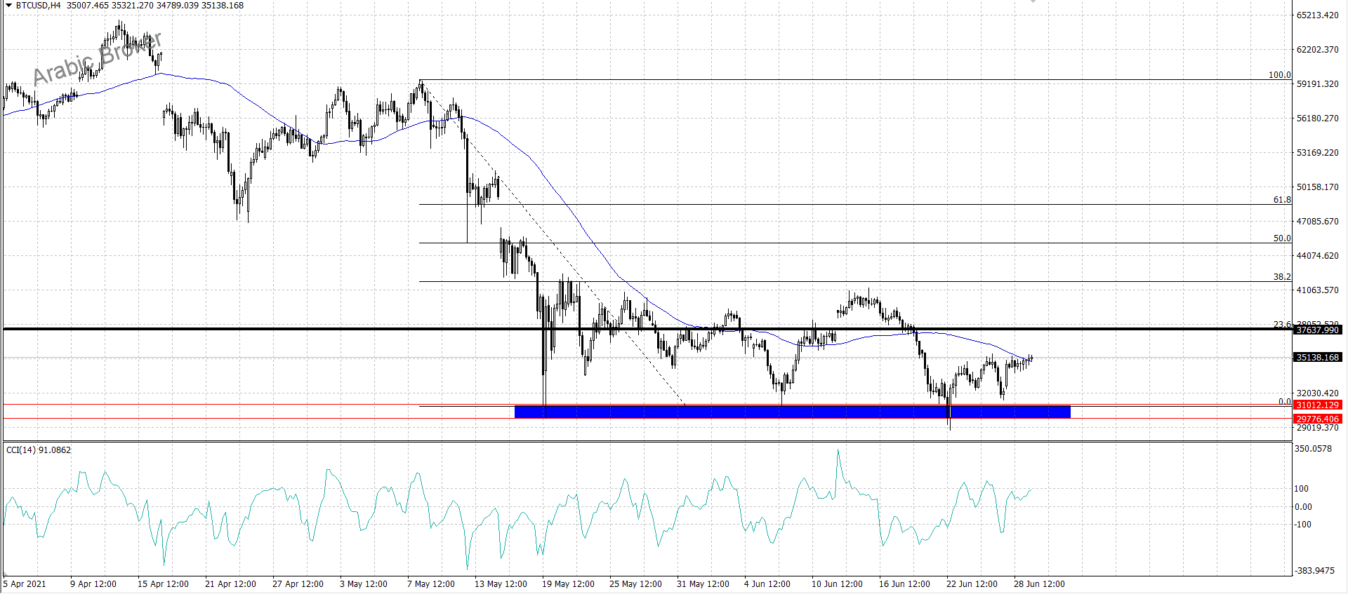 بتكوين – المضارب العربي