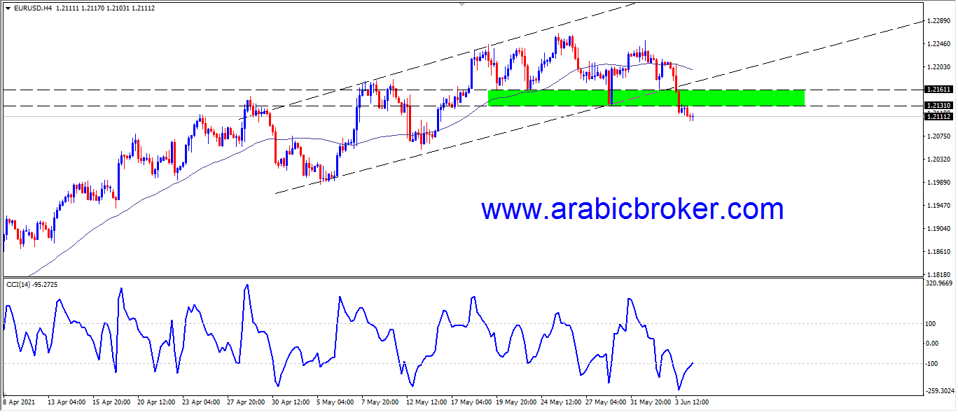 يورو دوار – المضارب العربي
