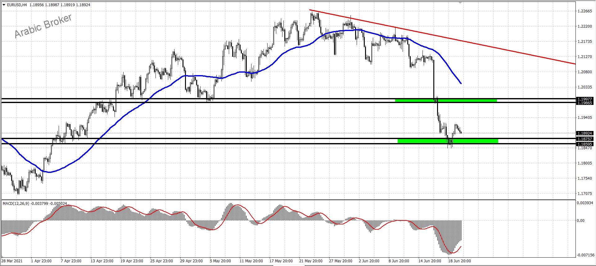 يورو دولار – المضارب العربي
