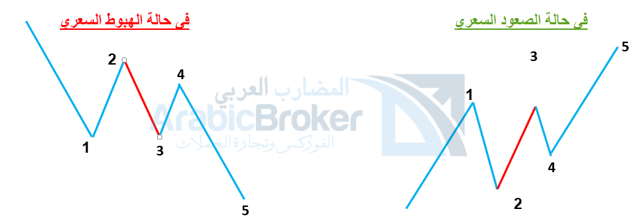 موجات اليوت