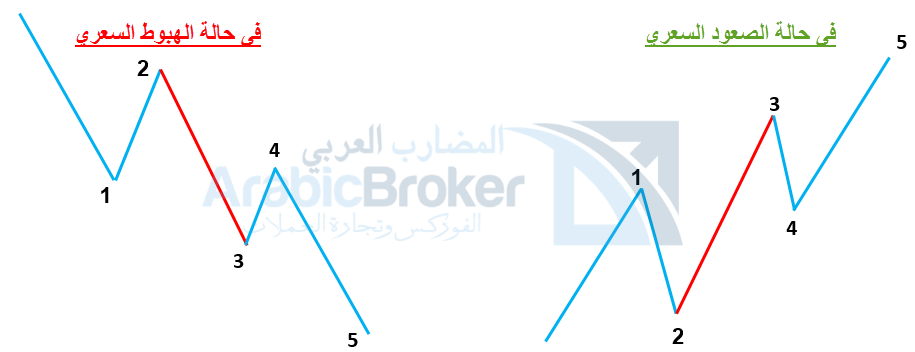 موجات اليوت