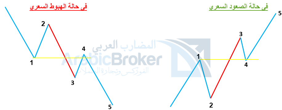 موجات اليوت