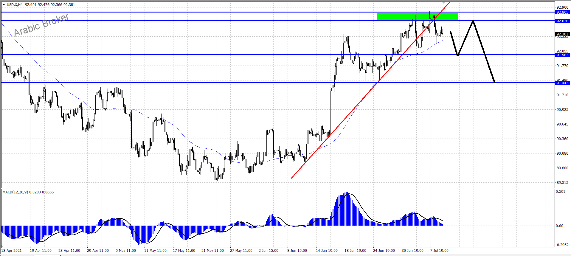 اندكس – المضارب العربي