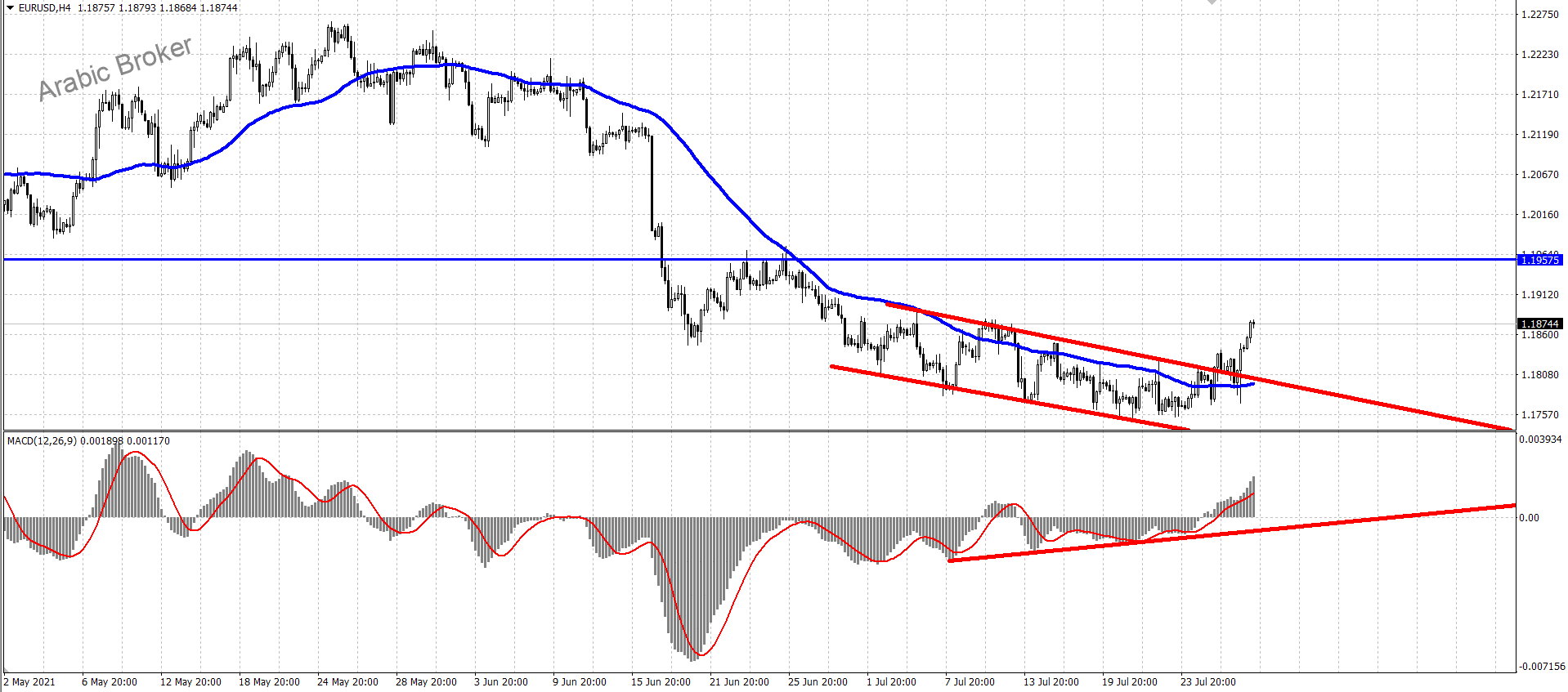 يورو دولار – المضارب العربي