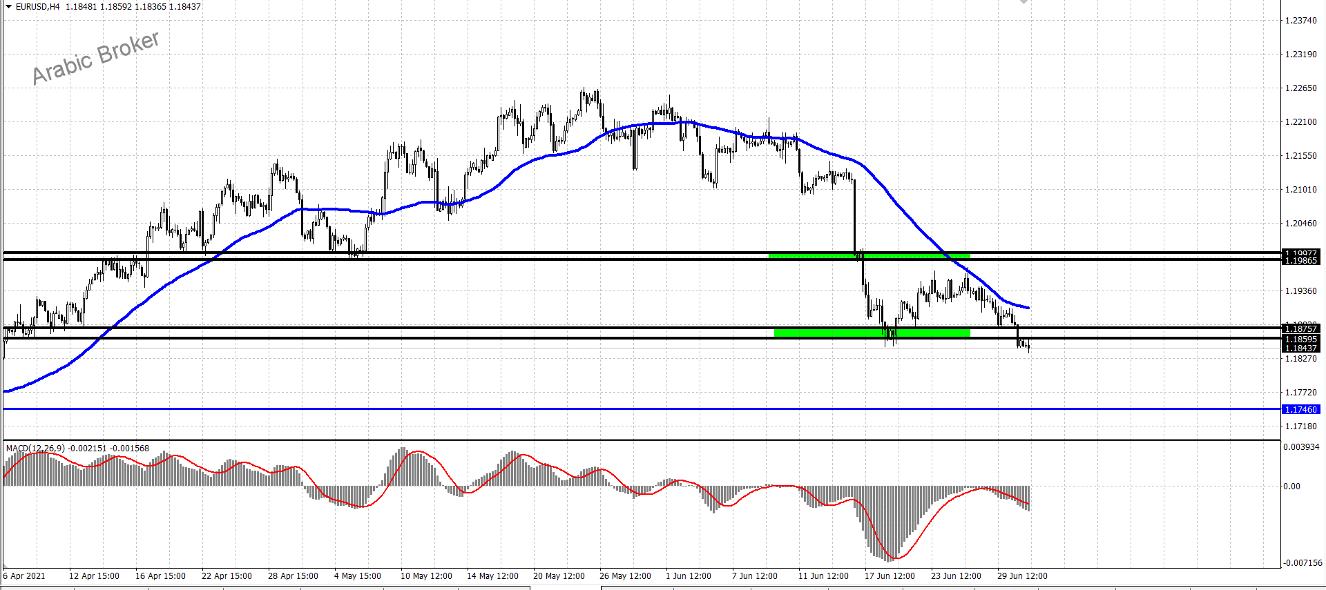 يورو ولار – المضارب العربي