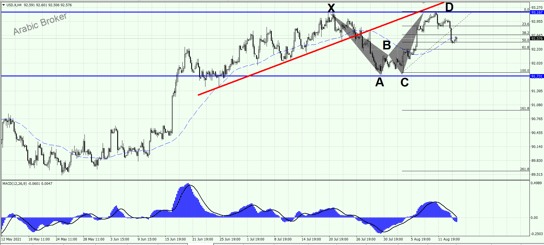 اندكس الدملار – المضارب العربي