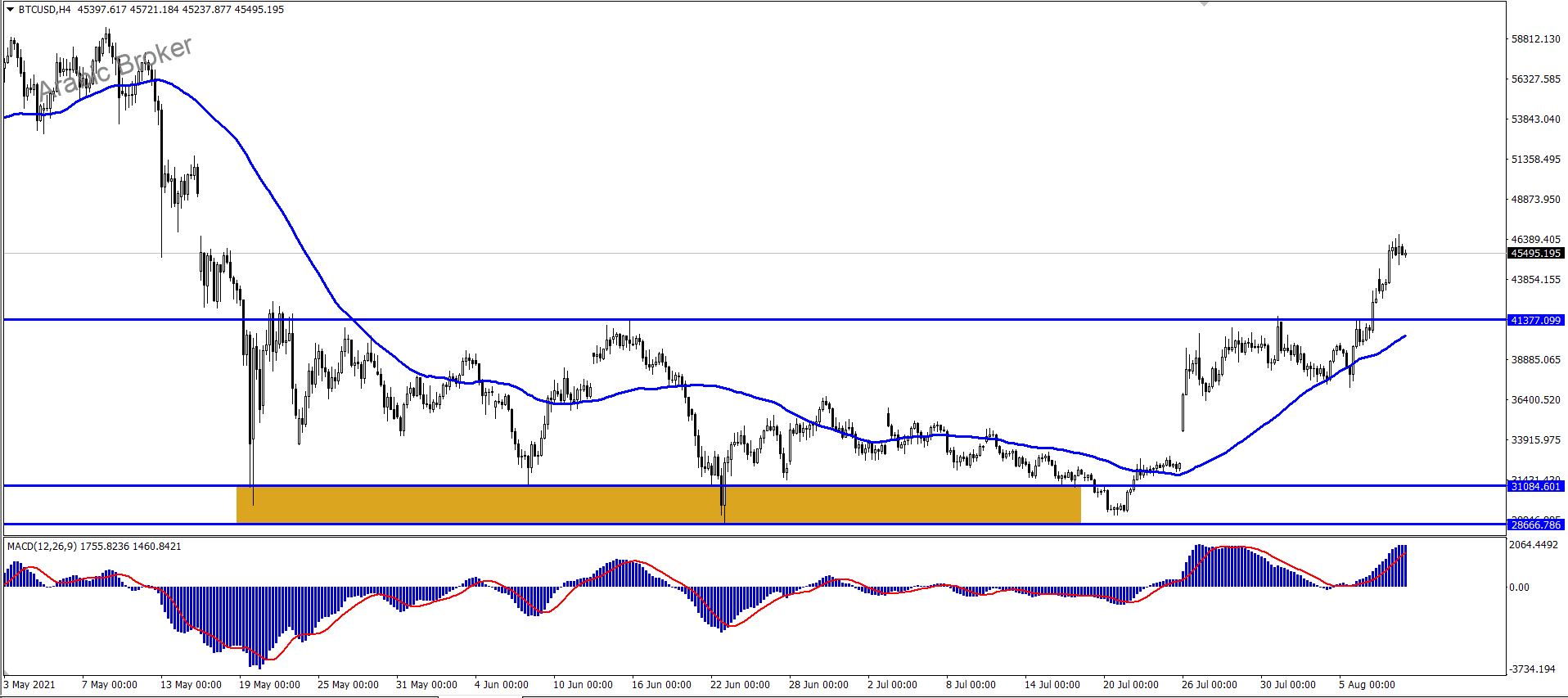 بتكوين – المضارب العربي