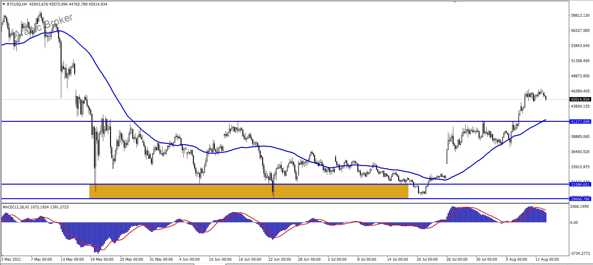 بتكوين – المضارب العربي