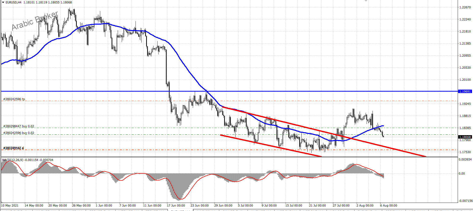 يورو دولار – المضارب العربي