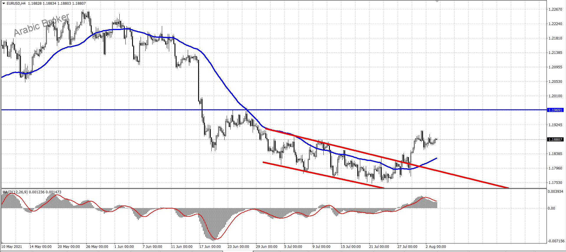 يوور دولار – المضارب العربي