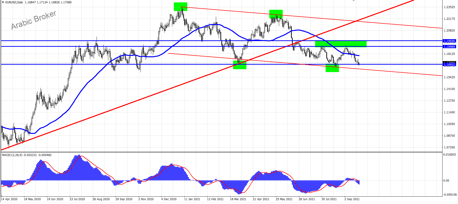 اليورو دولار – المضارب العربي