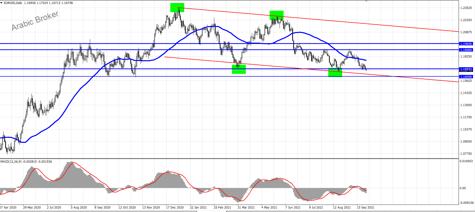 يورو دجولار – المضارب العربي