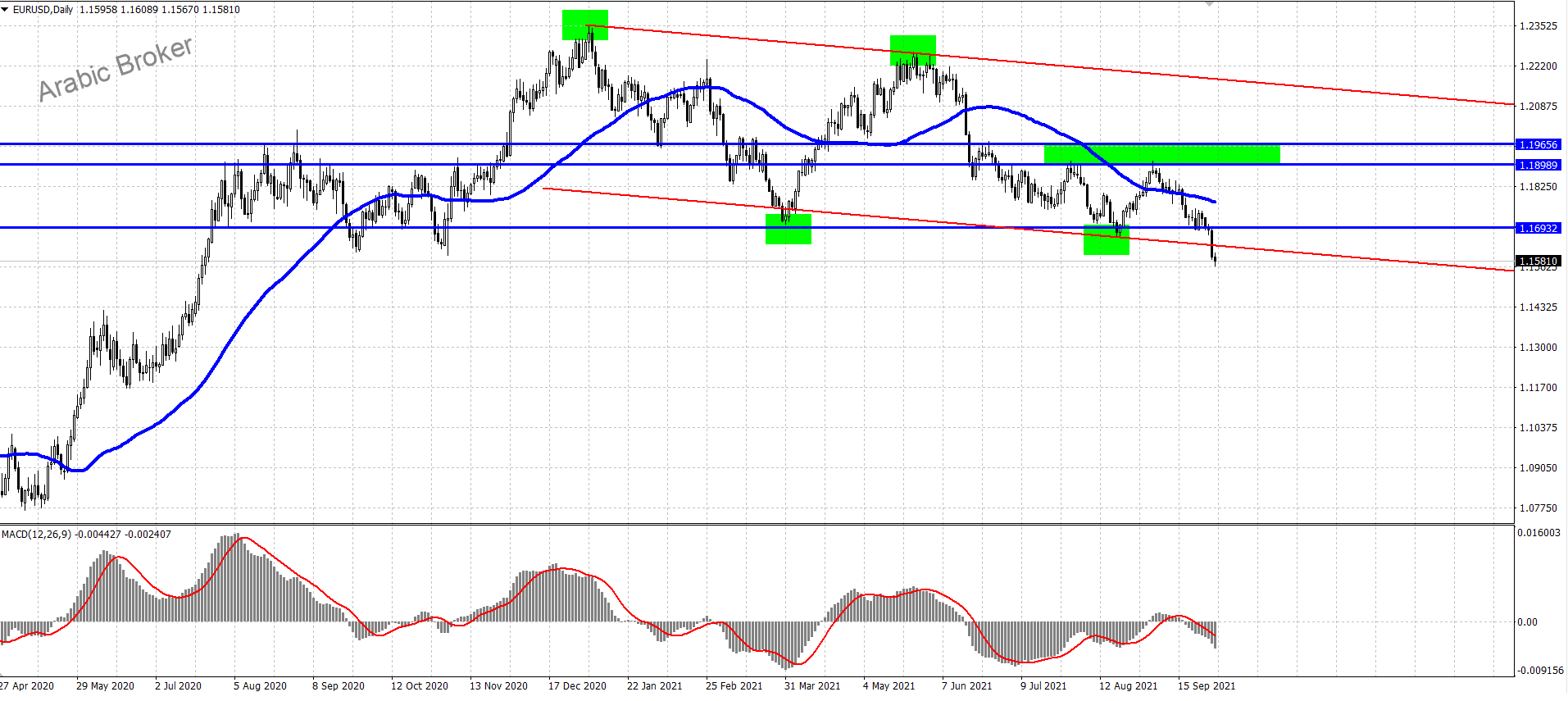 يورو دلار – المضارب العربي