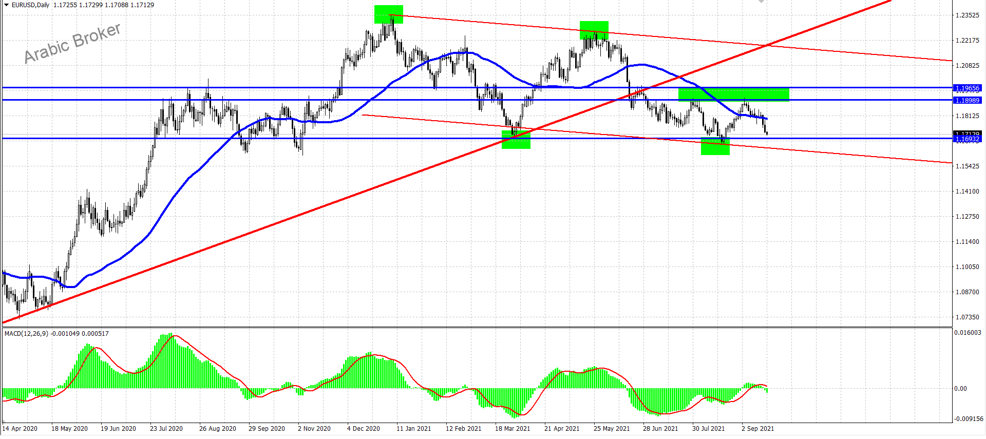 يورو دولار – المضارب العربي