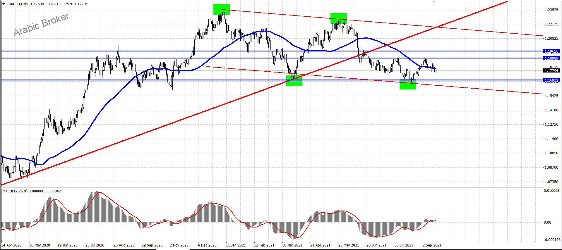 يورو ولار – المضارب العربي