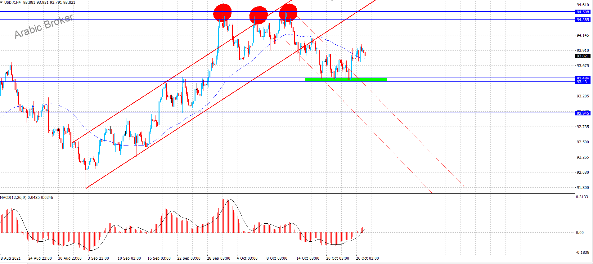 اندكس الجولار – المضارب العربي