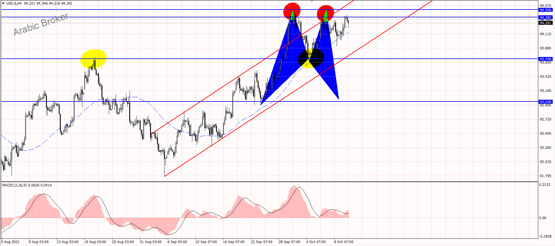 اندكس الدولار – المضارب العربي