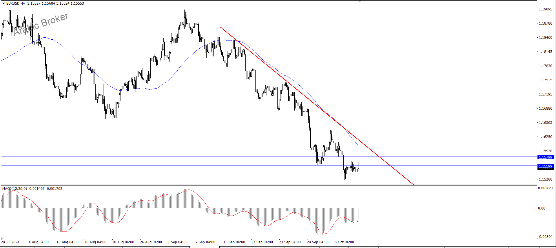 يورو دولار – المضارب العربي