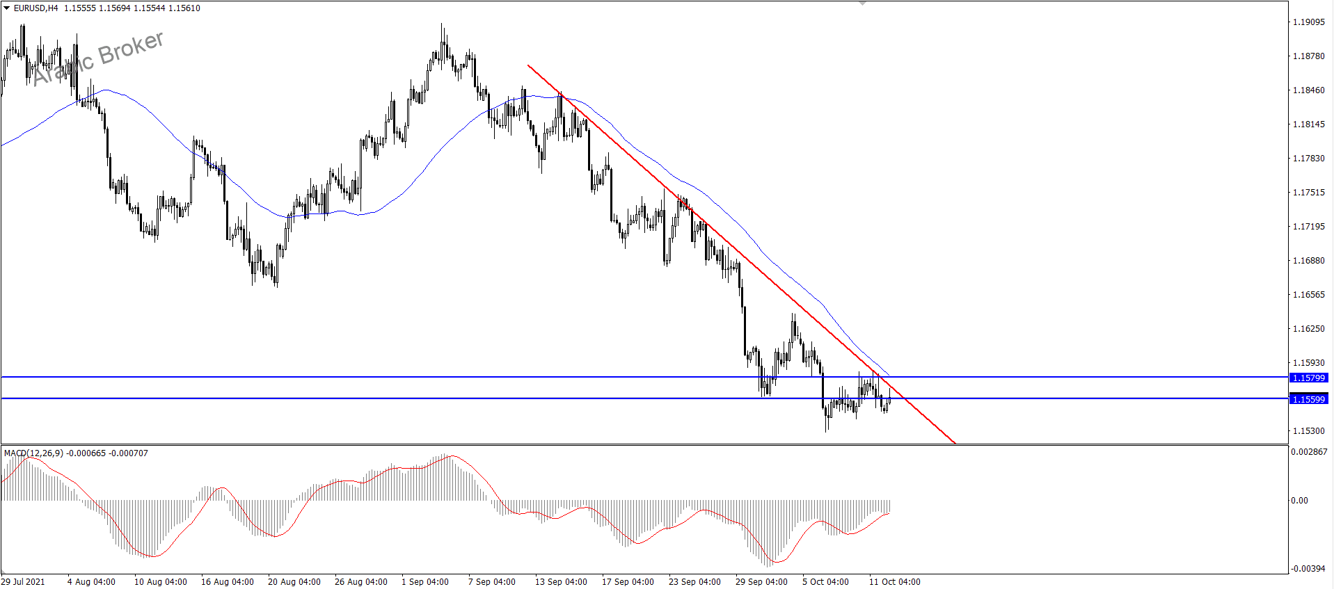 يورو دولار – المضارب العربي
