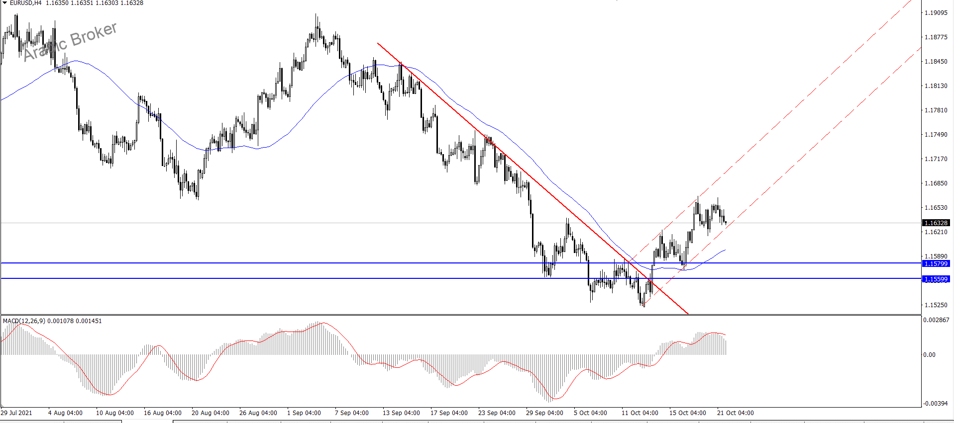 يورو دولار – المضارب العربي