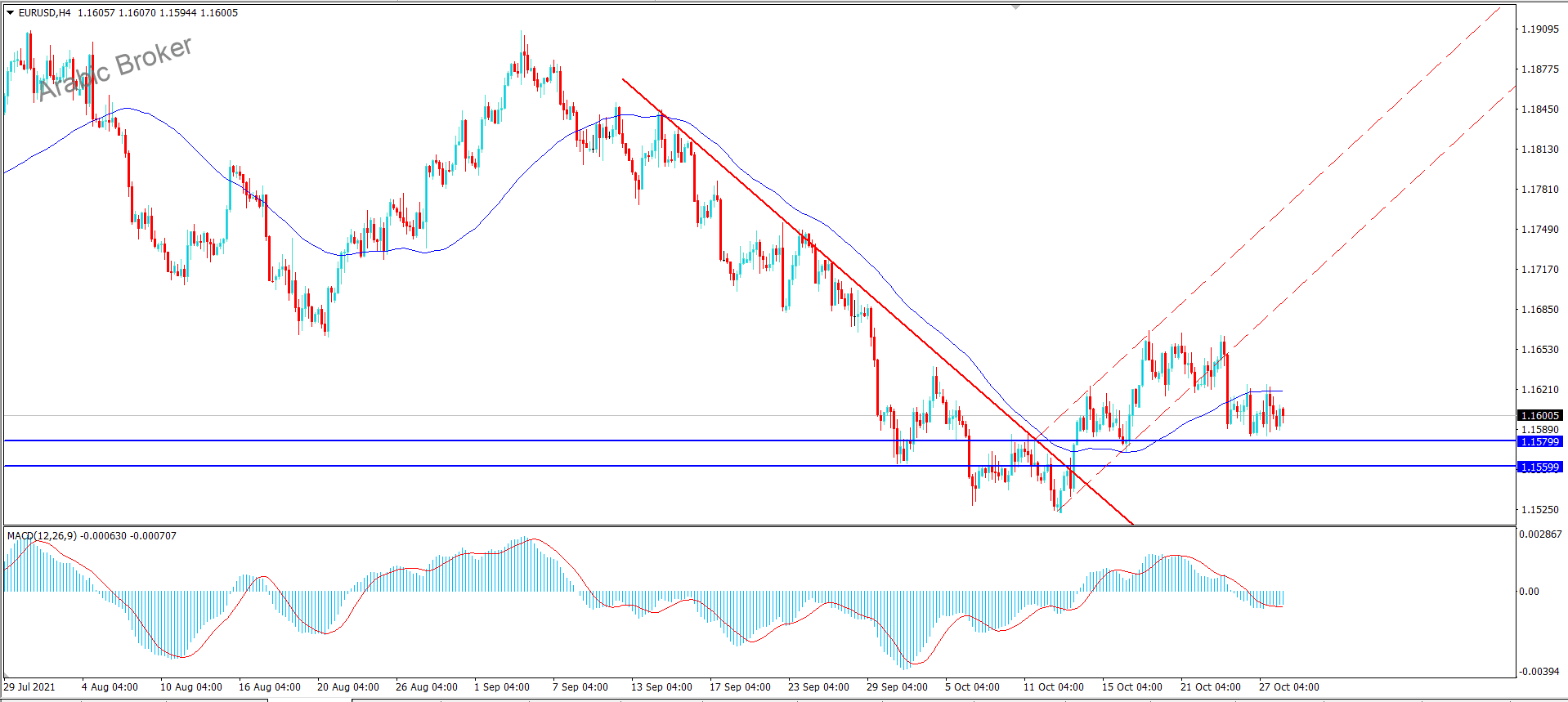 يورو دولار – المضارب العربي