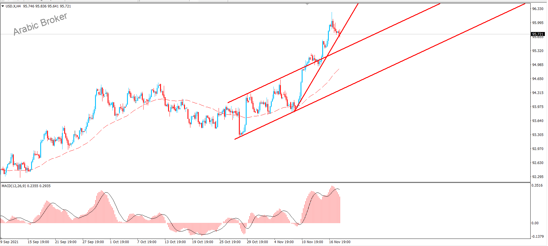 اانكس اللدولار – المضارب العربي