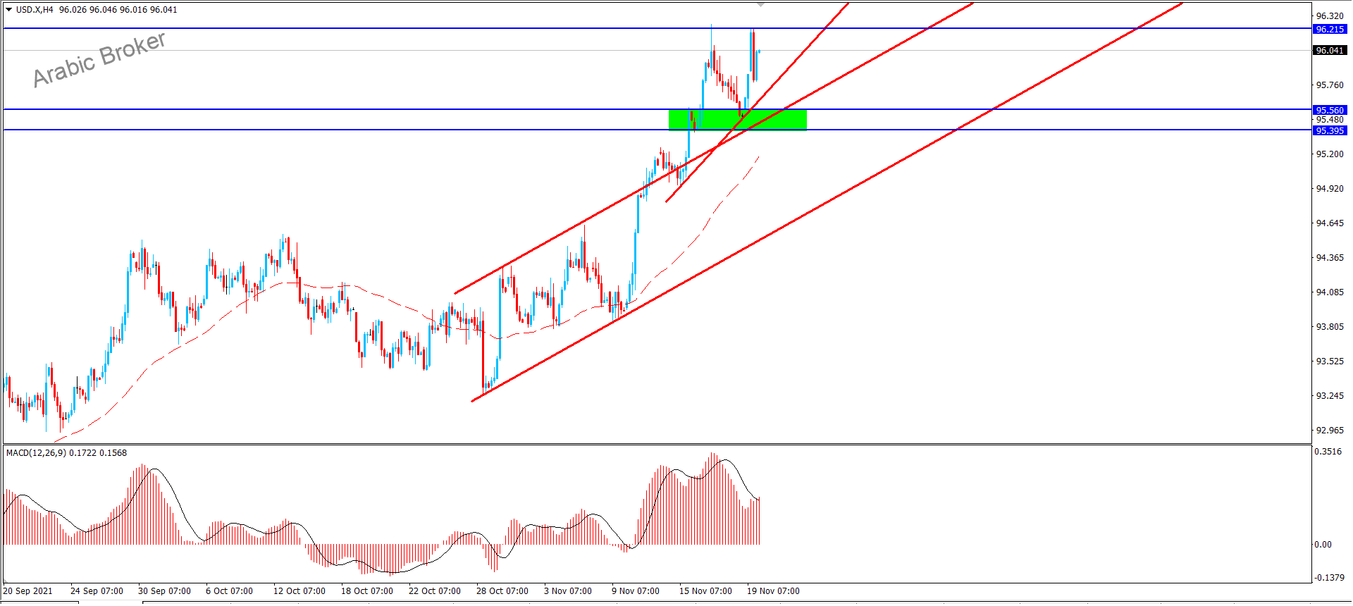 امدكس الدولتر – المضارب العربي