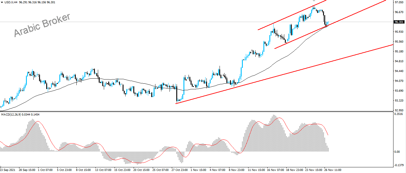 اندكس الدولار – المضارب العربي