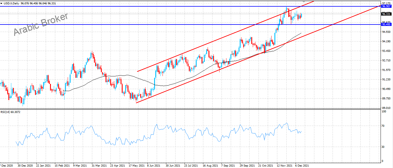 أندكس الدولار – المضارب العربي
