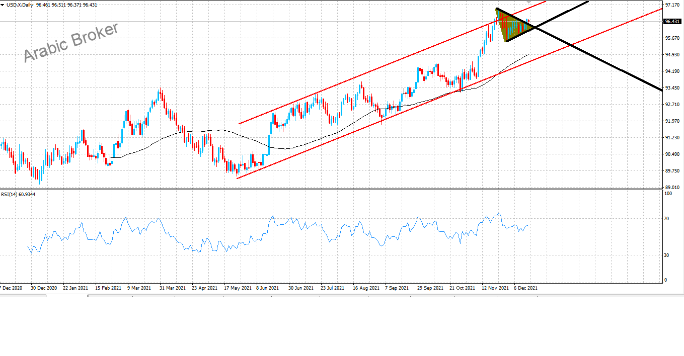 مؤشرالدولار – المضارب العربي