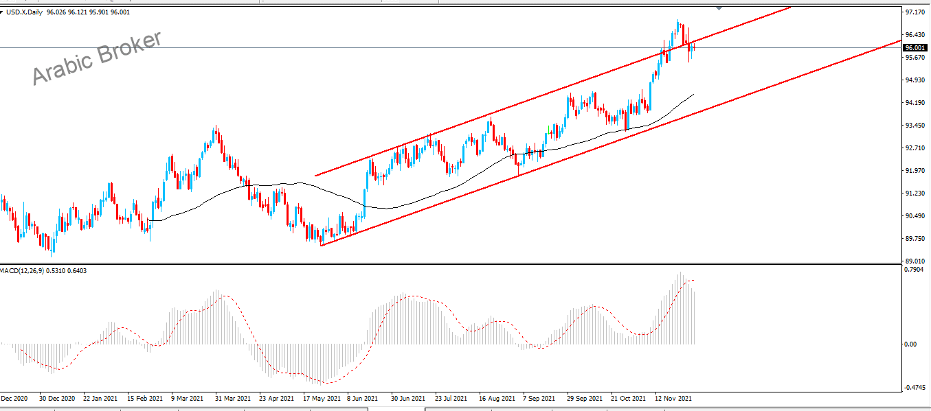 ندكس الجولار – المضارب العربي
