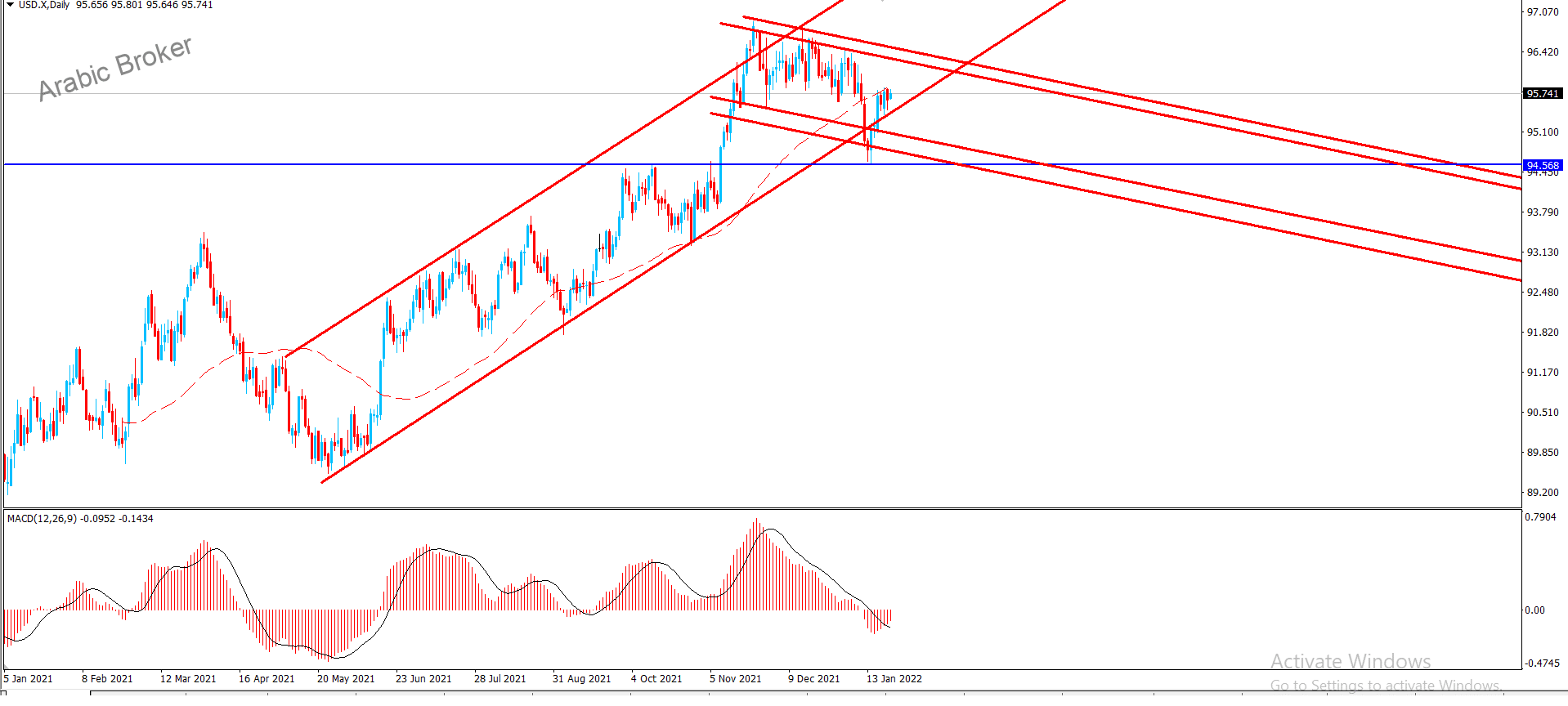 مؤشر الدزلار – المضارب العربي