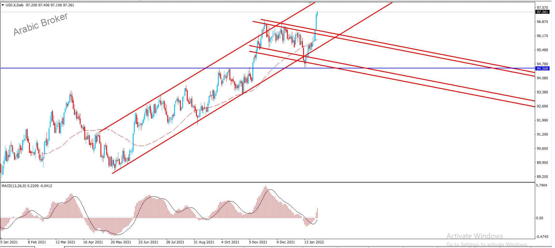 مؤشر الدولار – المضارب العربي