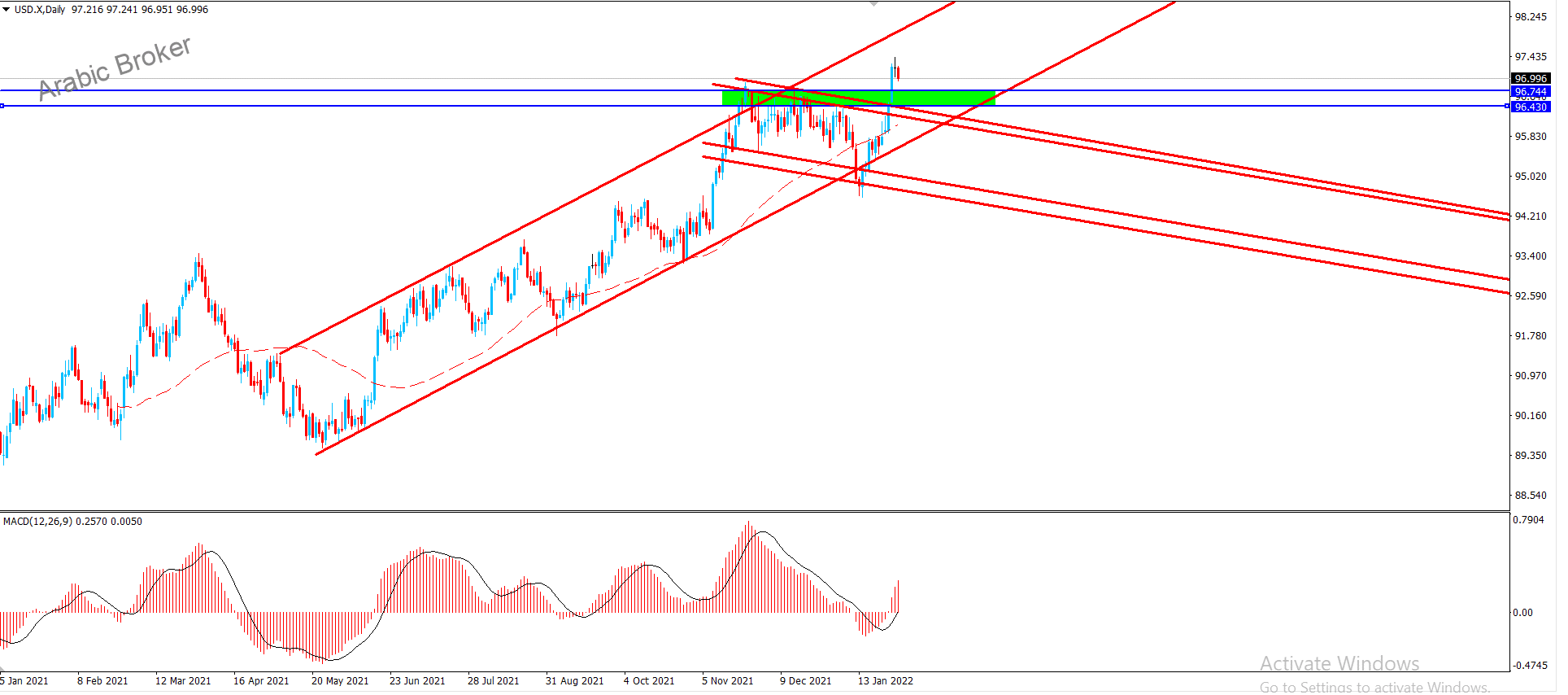 مؤشر الدولار – المضارب العربي
