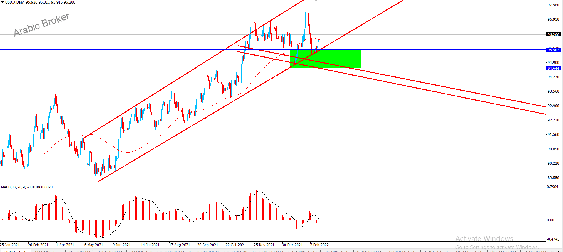 اندمس الدولار – المضارب العربي