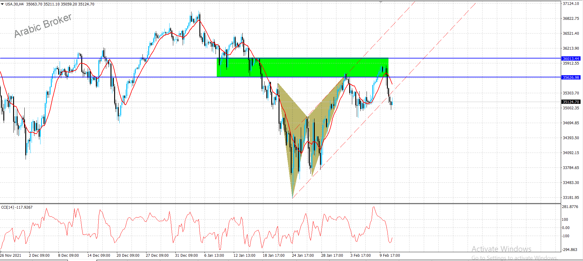 مؤشر الدولار – المضارب العربي
