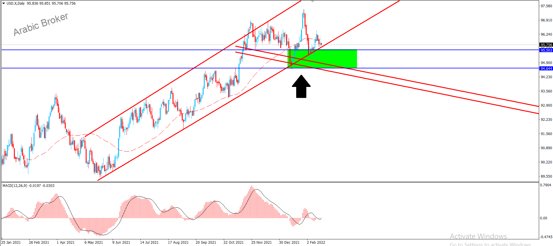 مؤشر دولار – المضارب العربي
