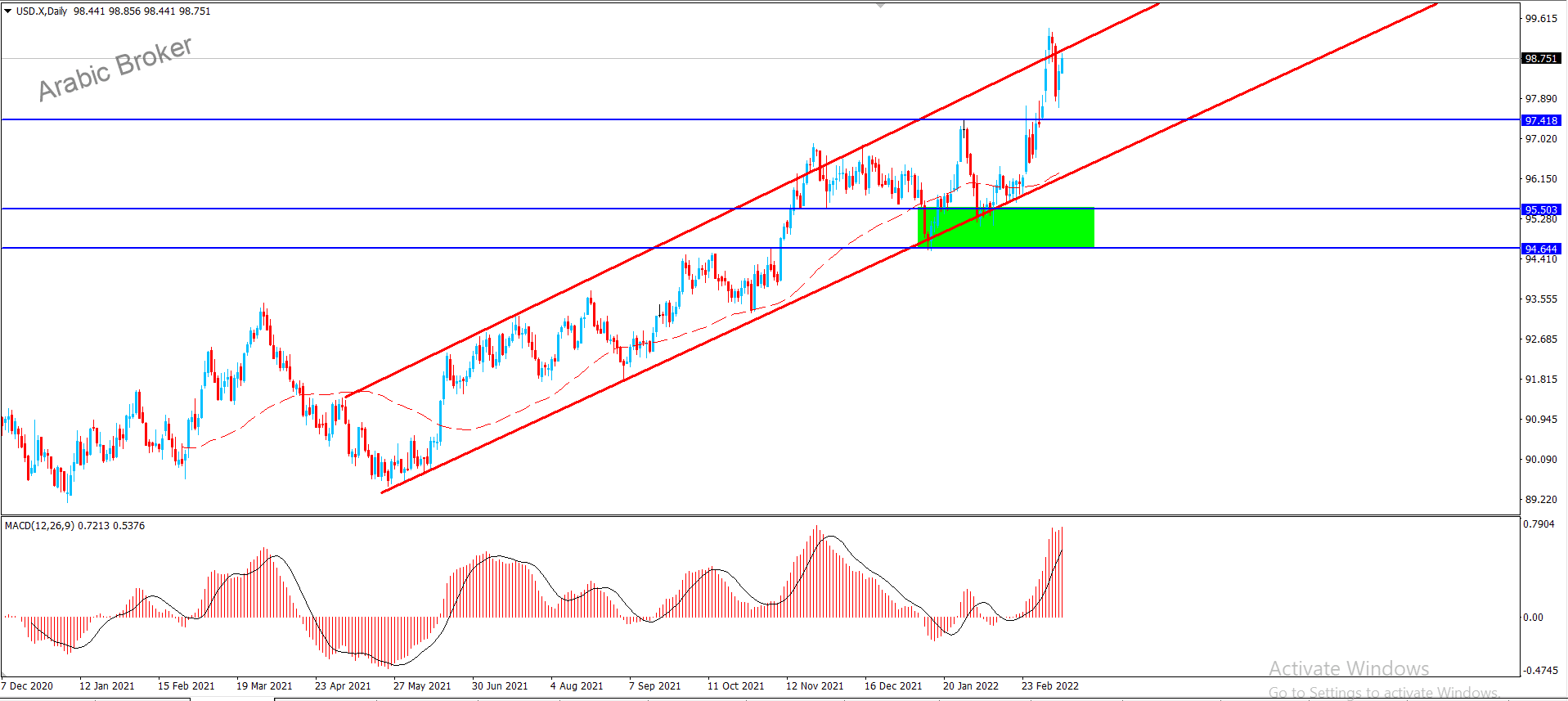 مؤشر الدولار – المضارب العربي