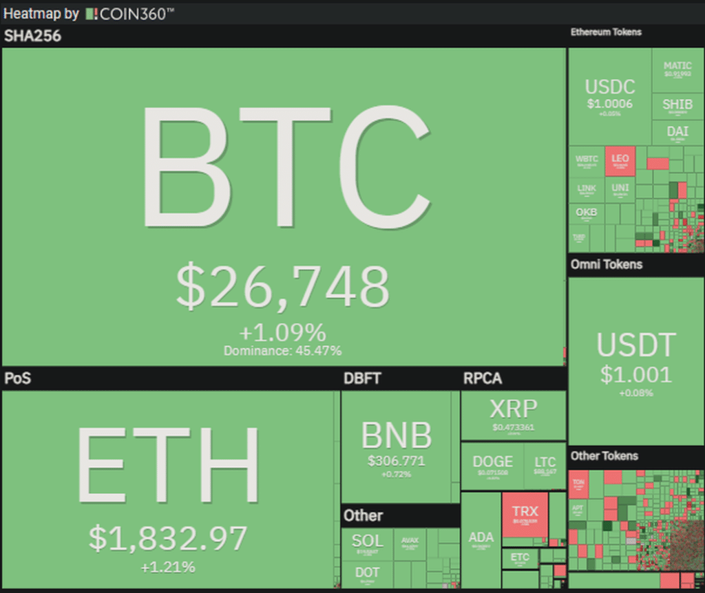 حركة أسعار العملات المشفرة حيث ارتفع سعر البيتكوين بالقرب من 26,800 دولار انخفض دون 26,000 دولار لأول مرة منذ ليلة الأربعاء في مارس. هبط سعر البيتكوين