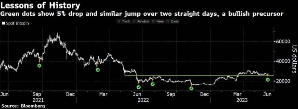 قد تكون نوبة اضطراب البيتكوين الناجمة عن الدعاوى القضائية التي رفعتها هيئة الأوراق المالية والبورصات الأمريكية ضد بورصات العملات المشفرة الرئيسية الرمز المميز