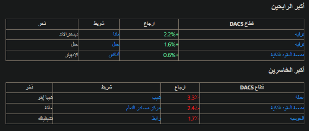 تم تداول البيتكوين مؤخرا عند حوالي 26،835 دولارا ، وهو ثابت تقريبا خلال الساعات الأربع السابقة ولكنه انخفض بنسبة 1.2٪ عن يوم الأربعاء ، في نفس الوقت