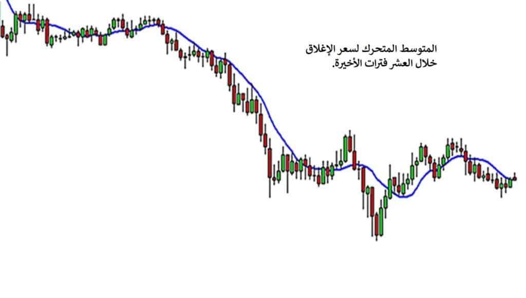 المتوسط المتحرك (اختصارًا MA ) هو مؤشر فني يقوم بحساب متوسط أسعار زوج عملات على مدى فترة زمنية. المتوسطات المتحركة شديدة الشهرة بين متداولي الفوركس، غالبًا بسبب