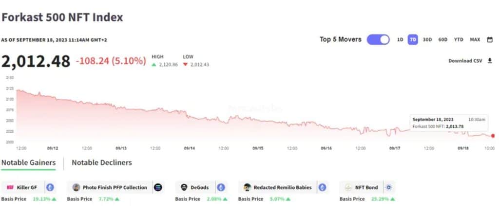 عملة BNB قادت المكاسب في أفضل 10 عملات مشفرة من حيث رأس المال السوقي، على الرغم من تزايد التحديات التي تواجهها منصة Binance