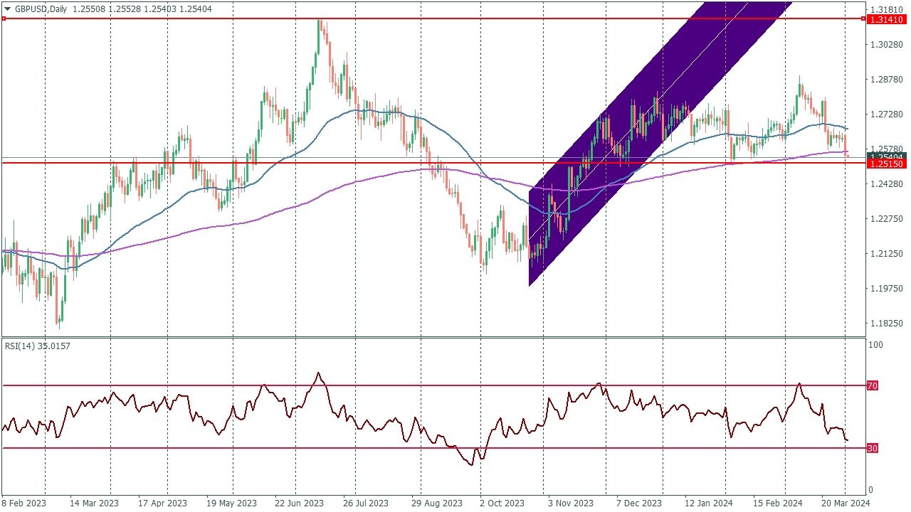 تحليل زوج GBP/USD: على وشك كسر مستوى دعم نفسي جديد – المضارب العربي زوج
