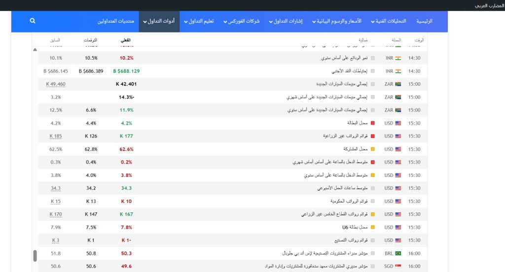التحليل الأساسي أو التحليل الفني